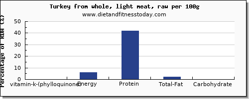 vitamin k (phylloquinone) and nutrition facts in vitamin k in turkey light meat per 100g